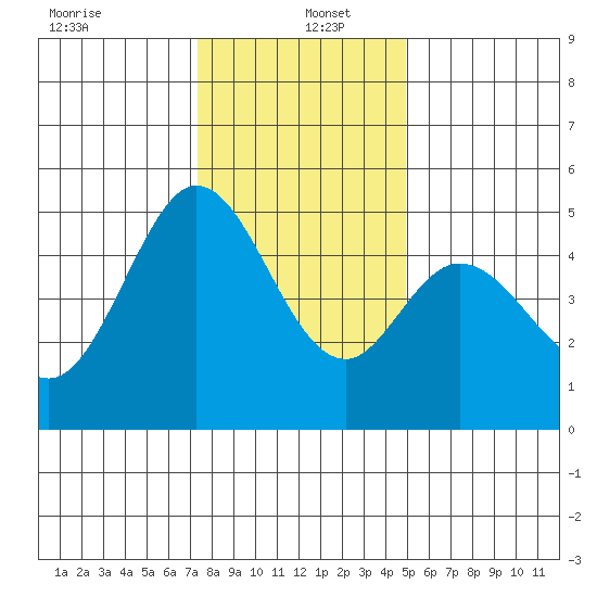 Hercules tide chart for Monday, December 23, 2024