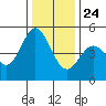 Hercules tide chart for Tuesday, December 24, 2024