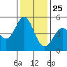 Hercules tide chart for Wednesday, December 25, 2024