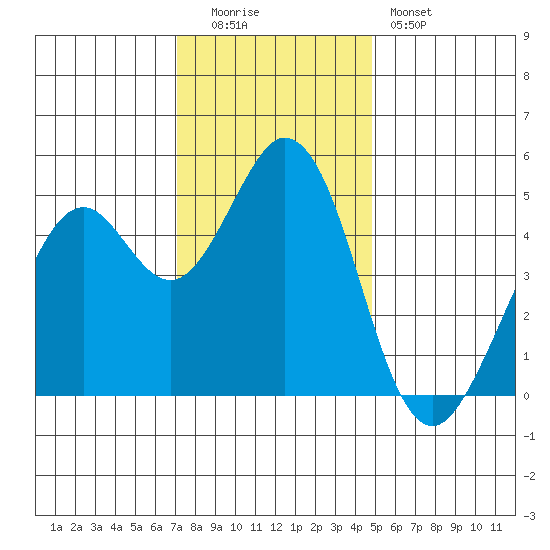 Hercules tide chart for Monday, December 2, 2024