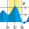 Hercules tide chart for Monday, December 2, 2024