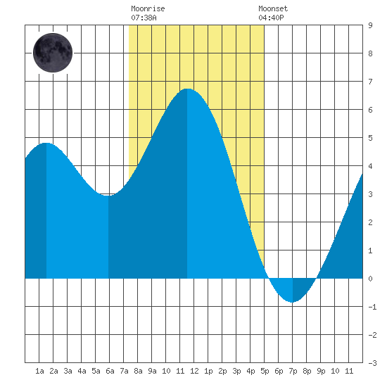 Hercules tide chart for Monday, December 30, 2024