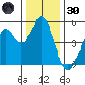 Hercules tide chart for Monday, December 30, 2024