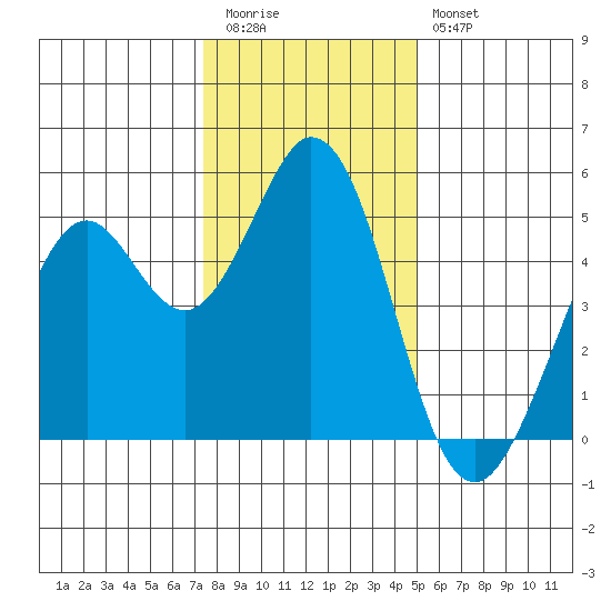 Hercules tide chart for Tuesday, December 31, 2024