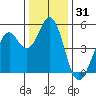 Hercules tide chart for Tuesday, December 31, 2024