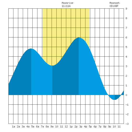 Hercules tide chart for Thursday, December 5, 2024