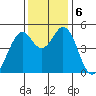 Hercules tide chart for Friday, December 6, 2024