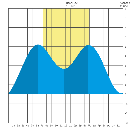 Hercules tide chart for Saturday, December 7, 2024