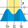 Hercules tide chart for Saturday, December 7, 2024
