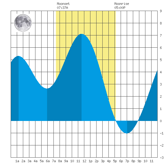 Hercules tide chart for Monday, January 13, 2025