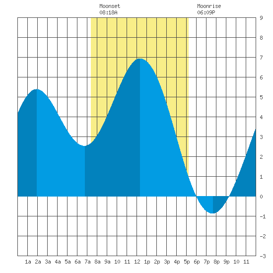 Hercules tide chart for Tuesday, January 14, 2025
