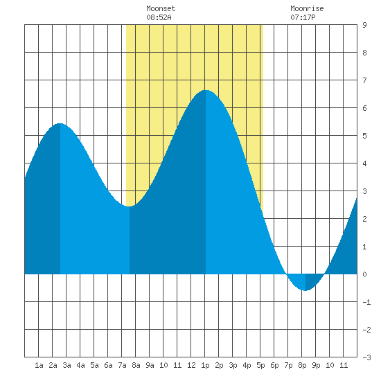 Hercules tide chart for Wednesday, January 15, 2025