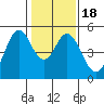 Hercules tide chart for Saturday, January 18, 2025