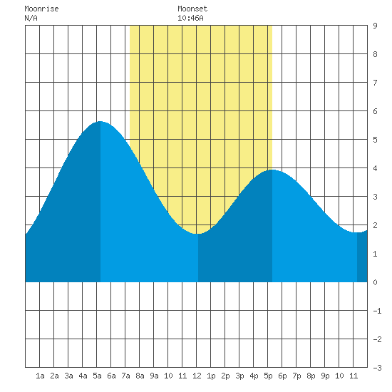 Hercules tide chart for Monday, January 20, 2025