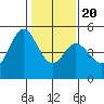 Hercules tide chart for Monday, January 20, 2025