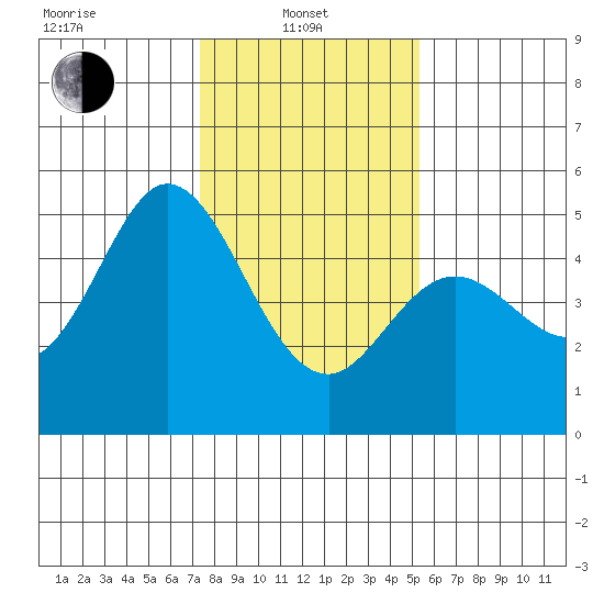 Hercules tide chart for Tuesday, January 21, 2025