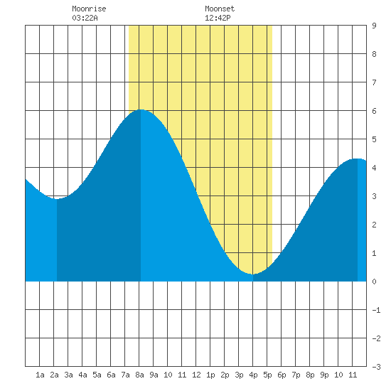 Hercules tide chart for Friday, January 24, 2025