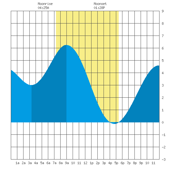 Hercules tide chart for Saturday, January 25, 2025