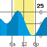Hercules tide chart for Saturday, January 25, 2025