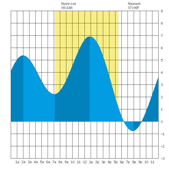 Hercules tide chart for Thursday, January 30, 2025