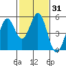 Hercules tide chart for Friday, January 31, 2025