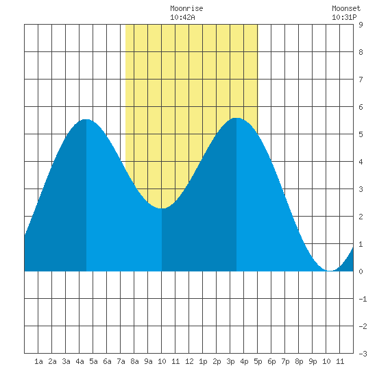 Hercules tide chart for Saturday, January 4, 2025