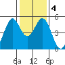 Hercules tide chart for Saturday, January 4, 2025