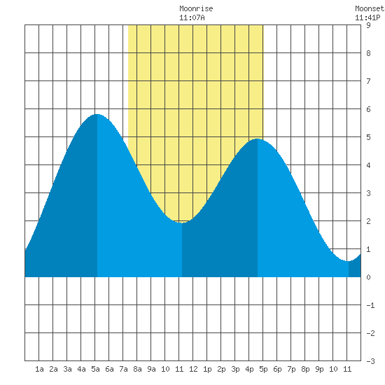 Hercules tide chart for Sunday, January 5, 2025