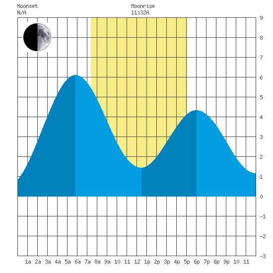 Hercules tide chart for Monday, January 6, 2025