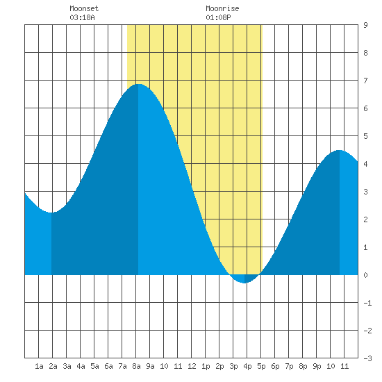 Hercules tide chart for Thursday, January 9, 2025