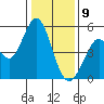 Hercules tide chart for Thursday, January 9, 2025
