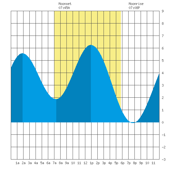 Hercules tide chart for Thursday, February 13, 2025