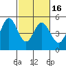 Hercules tide chart for Sunday, February 16, 2025