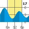 Hercules tide chart for Monday, February 17, 2025