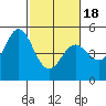 Hercules tide chart for Tuesday, February 18, 2025