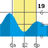 Hercules tide chart for Wednesday, February 19, 2025