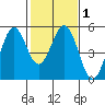 Hercules tide chart for Saturday, February 1, 2025