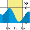 Hercules tide chart for Saturday, February 22, 2025