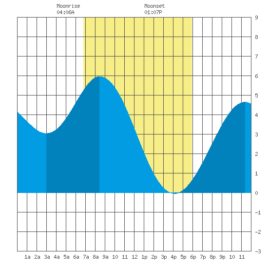 Hercules tide chart for Sunday, February 23, 2025