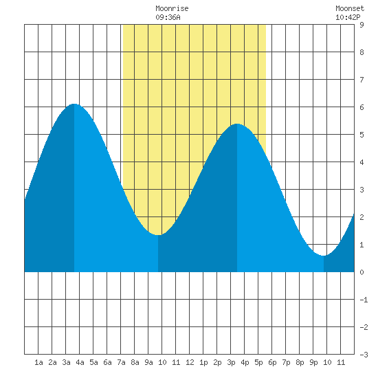 Hercules tide chart for Sunday, February 2, 2025