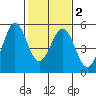 Hercules tide chart for Sunday, February 2, 2025