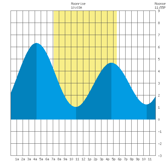 Hercules tide chart for Monday, February 3, 2025