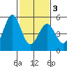 Hercules tide chart for Monday, February 3, 2025