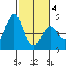 Hercules tide chart for Tuesday, February 4, 2025