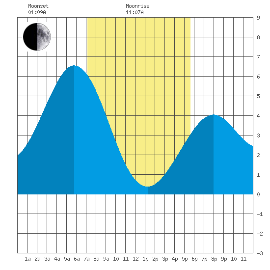 Hercules tide chart for Wednesday, February 5, 2025