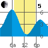Hercules tide chart for Wednesday, February 5, 2025