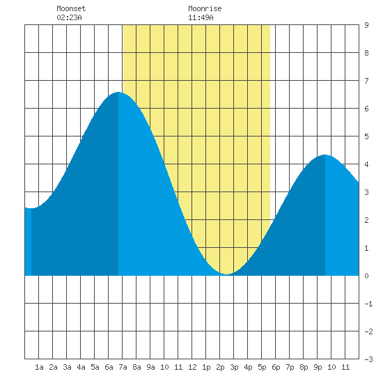 Hercules tide chart for Thursday, February 6, 2025