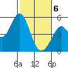 Hercules tide chart for Thursday, February 6, 2025