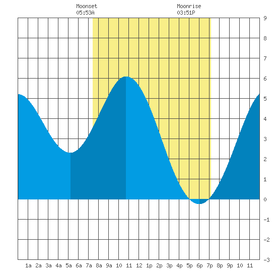 Hercules tide chart for Monday, March 10, 2025