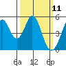 Hercules tide chart for Tuesday, March 11, 2025